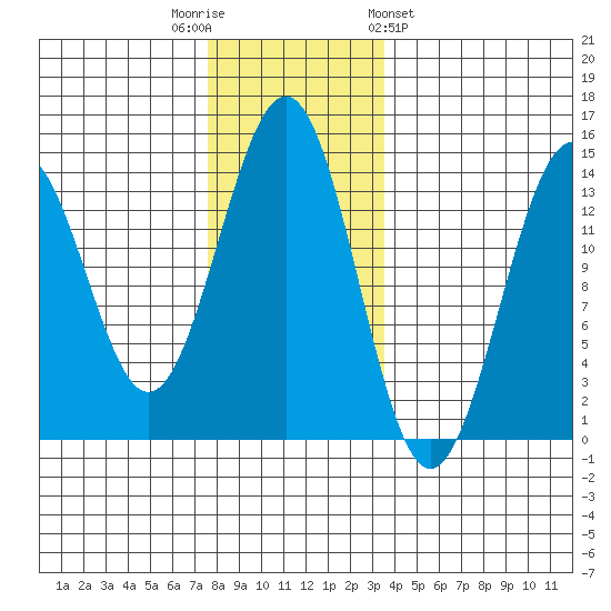 Kasaan tide chart for Tuesday, November 22, 2022