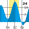 Kasaan tide chart for Thursday, November 24, 2022