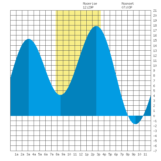 Kasaan tide chart for Sunday, November 27, 2022