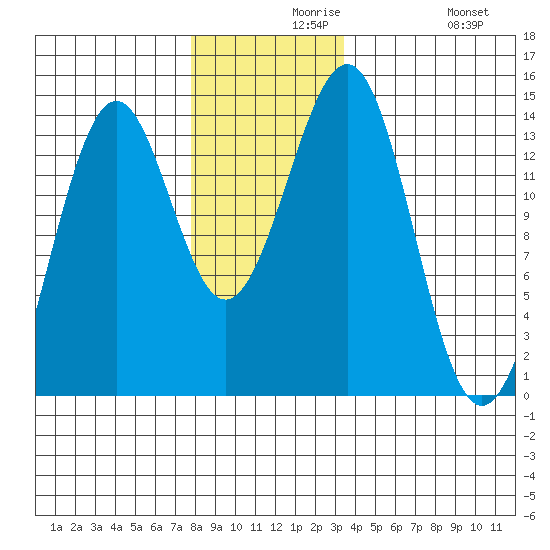 Kasaan tide chart for Monday, November 28, 2022
