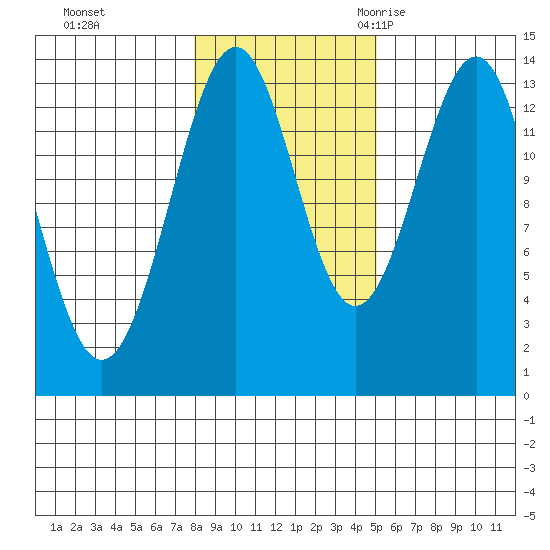 Kasaan tide chart for Thursday, November 3, 2022