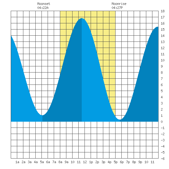 Kasaan tide chart for Saturday, November 5, 2022