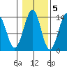 Kasaan tide chart for Saturday, November 5, 2022