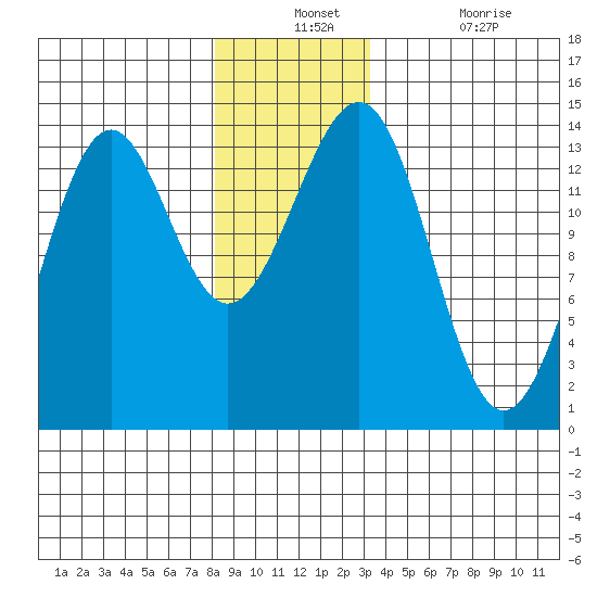 Kasaan tide chart for Monday, December 12, 2022