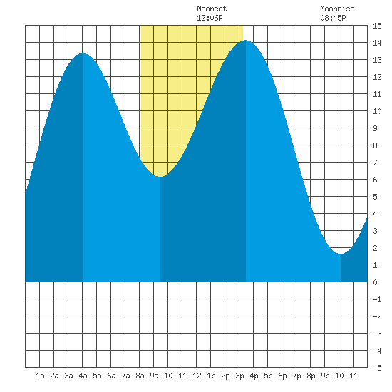Kasaan tide chart for Tuesday, December 13, 2022
