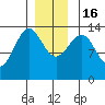 Kasaan tide chart for Friday, December 16, 2022