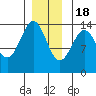 Kasaan tide chart for Sunday, December 18, 2022
