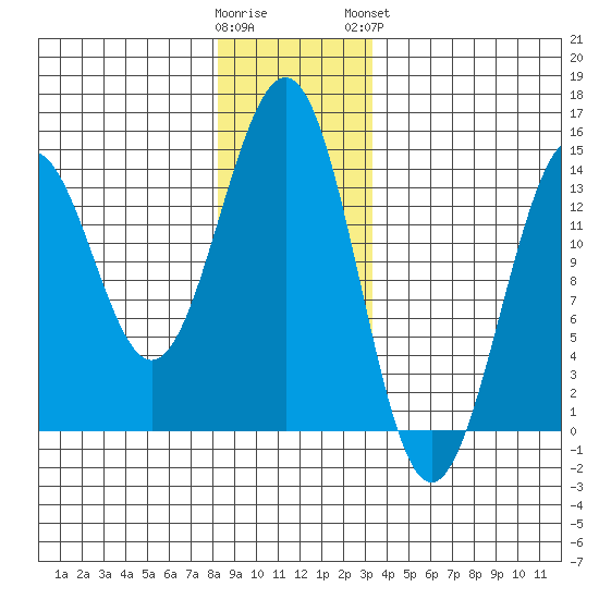 Kasaan tide chart for Thursday, December 22, 2022