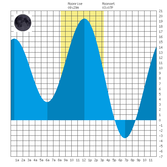 Kasaan tide chart for Friday, December 23, 2022