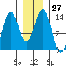 Kasaan tide chart for Tuesday, December 27, 2022