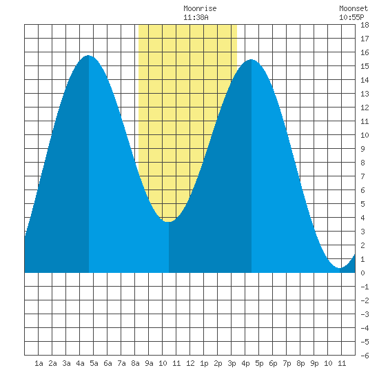 Kasaan tide chart for Wednesday, December 28, 2022