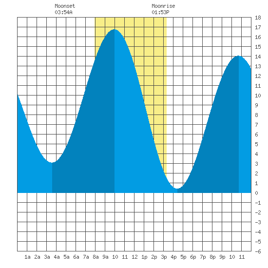 Kasaan tide chart for Sunday, December 4, 2022
