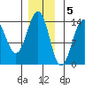 Kasaan tide chart for Monday, December 5, 2022