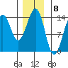 Kasaan tide chart for Thursday, December 8, 2022