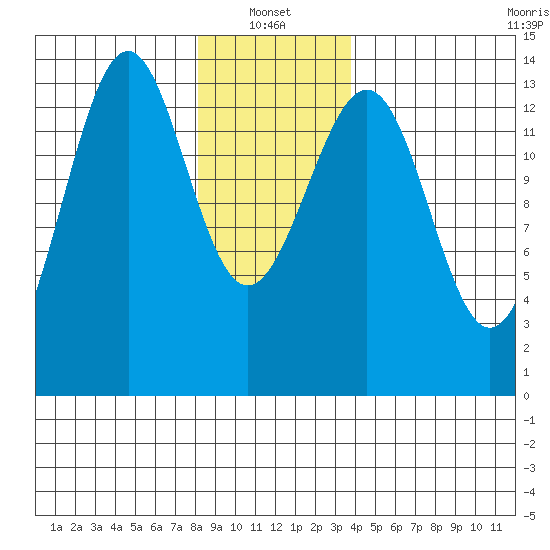 Kasaan tide chart for Friday, January 13, 2023