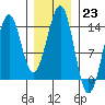 Kasaan tide chart for Monday, January 23, 2023
