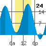 Kasaan tide chart for Tuesday, January 24, 2023