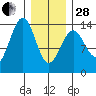 Kasaan tide chart for Saturday, January 28, 2023