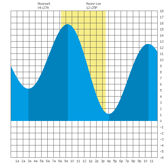 Kasaan tide chart for Monday, January 2, 2023