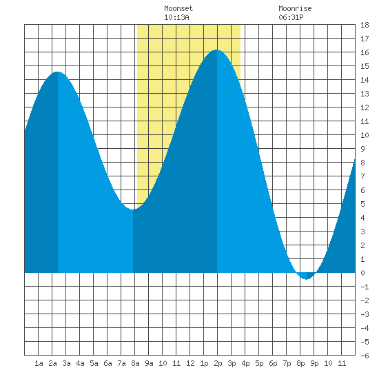 Kasaan tide chart for Monday, January 9, 2023