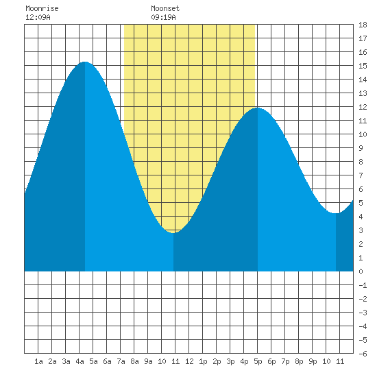 Kasaan tide chart for Sunday, February 12, 2023