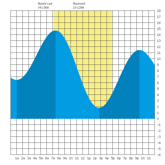 Kasaan tide chart for Wednesday, February 15, 2023