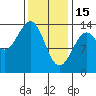 Kasaan tide chart for Wednesday, February 15, 2023