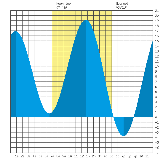 Kasaan tide chart for Monday, February 20, 2023