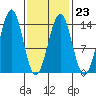 Kasaan tide chart for Thursday, February 23, 2023