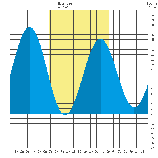 Kasaan tide chart for Friday, February 24, 2023