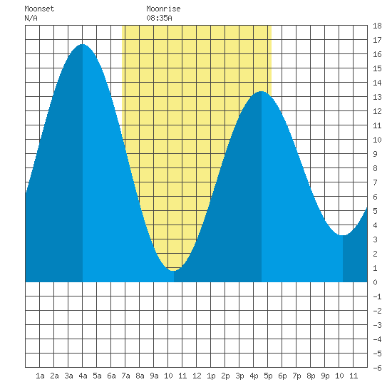 Kasaan tide chart for Saturday, February 25, 2023