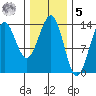 Kasaan tide chart for Sunday, February 5, 2023