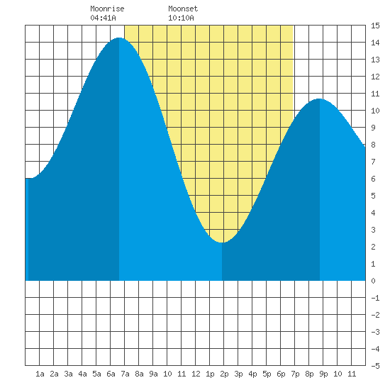Kasaan tide chart for Wednesday, March 15, 2023