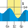 Kasaan tide chart for Wednesday, March 1, 2023
