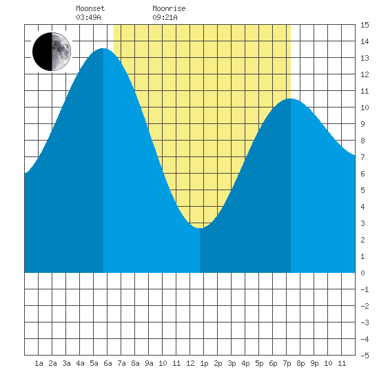 Kasaan tide chart for Tuesday, March 28, 2023