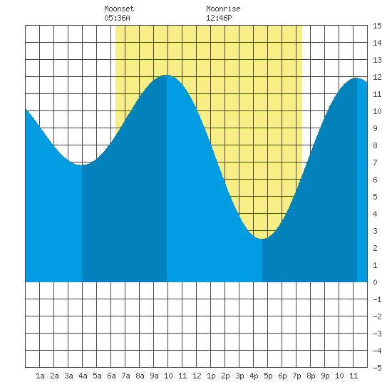 Kasaan tide chart for Friday, March 31, 2023