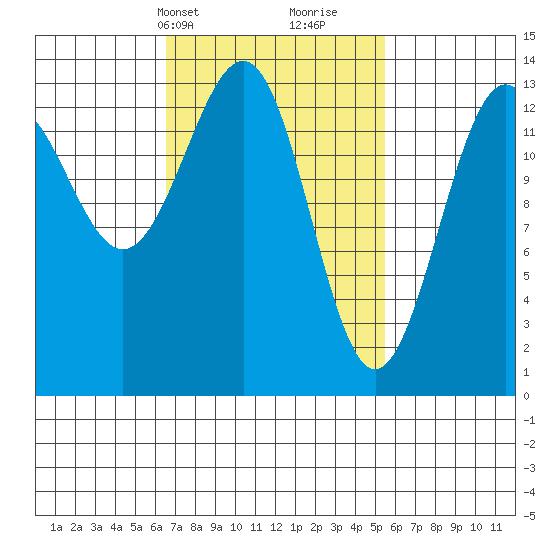 Kasaan tide chart for Friday, March 3, 2023