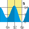 Kasaan tide chart for Sunday, March 5, 2023
