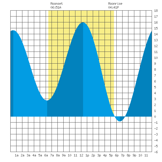 Kasaan tide chart for Monday, March 6, 2023
