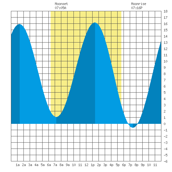 Kasaan tide chart for Wednesday, March 8, 2023