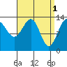 Kasaan tide chart for Saturday, April 1, 2023