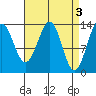 Kasaan tide chart for Monday, April 3, 2023
