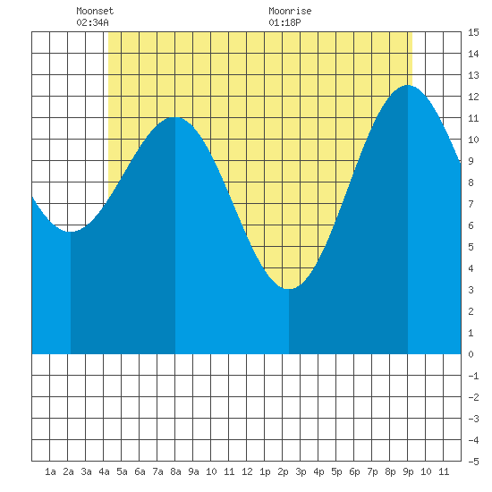 Kasaan tide chart for Sunday, May 28, 2023
