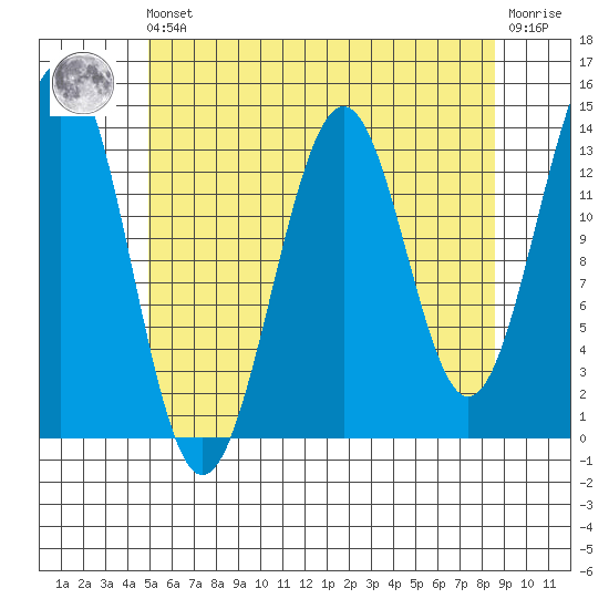 Kasaan tide chart for Friday, May 5, 2023