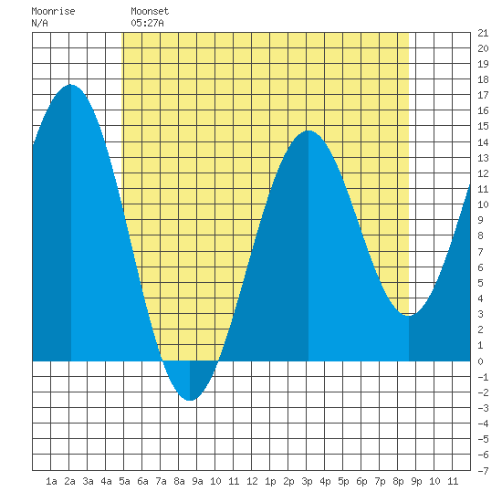 Kasaan tide chart for Sunday, May 7, 2023