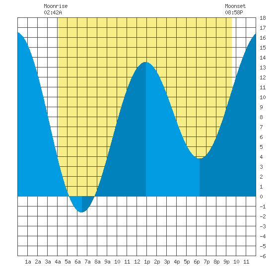 Kasaan tide chart for Friday, June 16, 2023