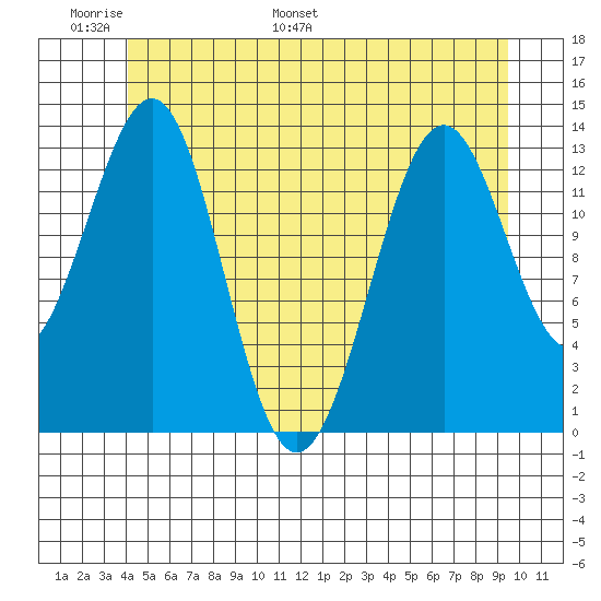 Kasaan tide chart for Friday, June 9, 2023