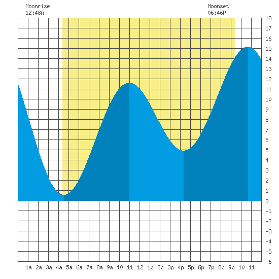 Kasaan tide chart for Thursday, July 13, 2023