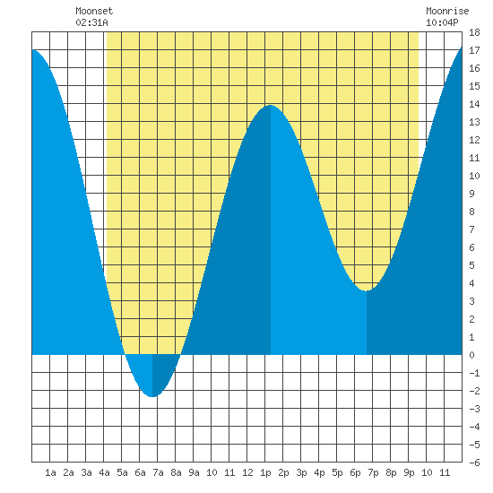 Kasaan tide chart for Sunday, July 2, 2023