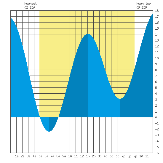 Kasaan tide chart for Monday, July 31, 2023